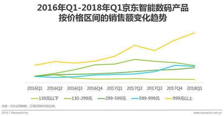 2018年中國零售趨勢半年報 數碼產品市場激增，消費升級與技術革新驅動新增長